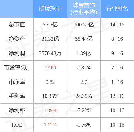 股票行情快报明牌珠宝7月29日主力资金净卖出43563万元