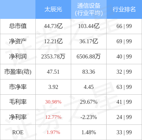 股票行情快报太辰光8月2日主力资金净卖出97189万元