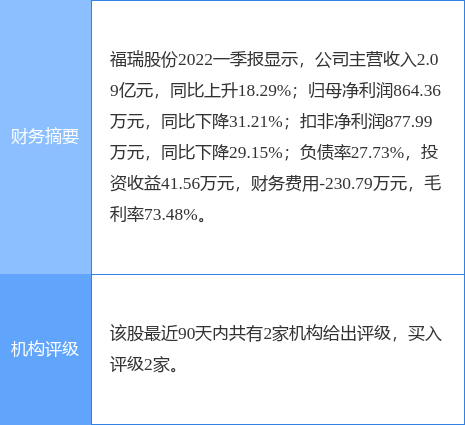 福瑞股份涨5.58,财通证券三周前给出"买入"评级_股票频道_证券之星