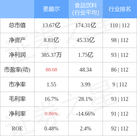 股票行情快报麦趣尔8月9日主力资金净卖出38894万元