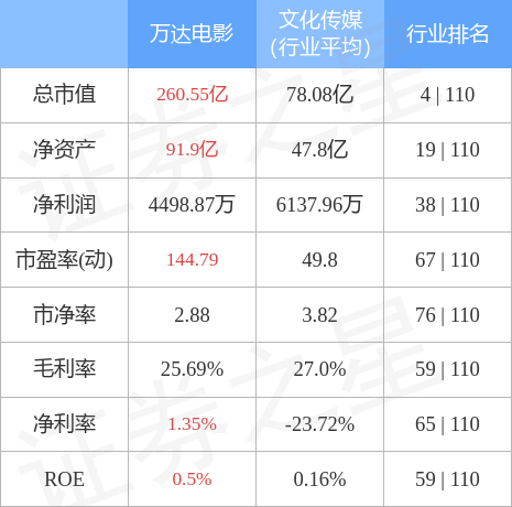 股票行情快报万达电影8月12日主力资金净买入14972万元