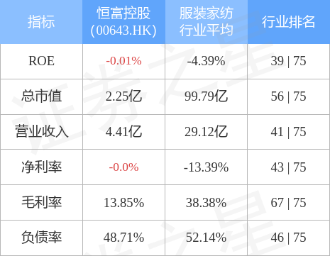 恒富控股00643hk发盈喜预期中期溢利不低于300万港元同比转亏为盈