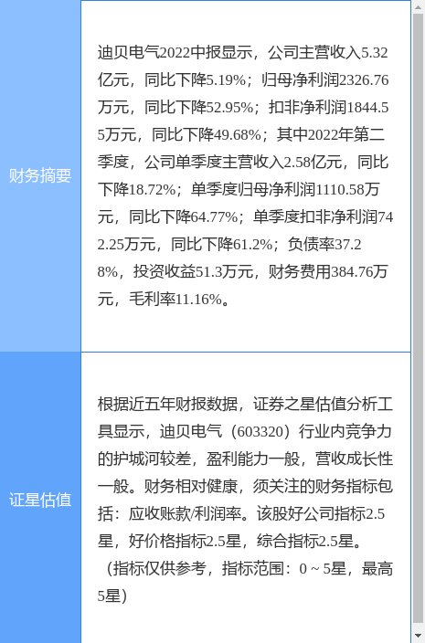 异动快报:迪贝电气(603320)8月18日10点15分封涨停板_股票频道_证券