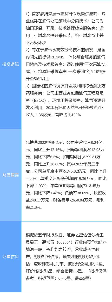 8月29日惠博普涨停分析油服可燃冰页岩气概念热股