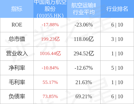 中国南方航空股份01055hk发布中期业绩归母净亏损约1149亿元同比扩大