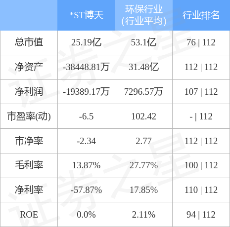 股票行情快报st博天8月30日主力资金净卖出20334万元