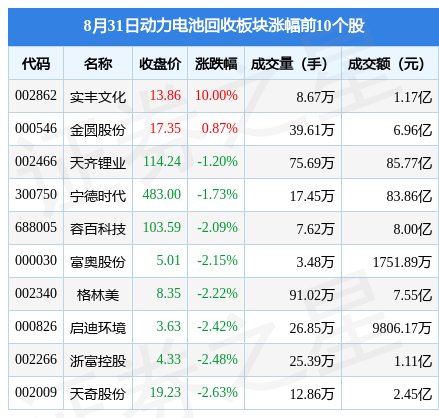 57,南都电源领跌,北向资金增持9.36亿元_股票频道_证券之星