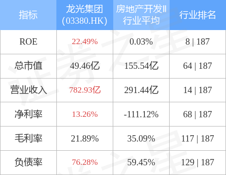 8月31日龙光集团03380hk发布2022年中期业绩公告