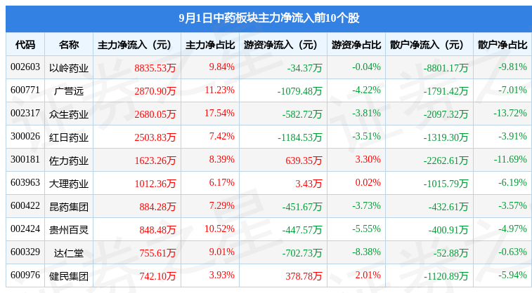06,嘉应制药领跌,北向资金增持1.37亿元_股票频道_证券之星