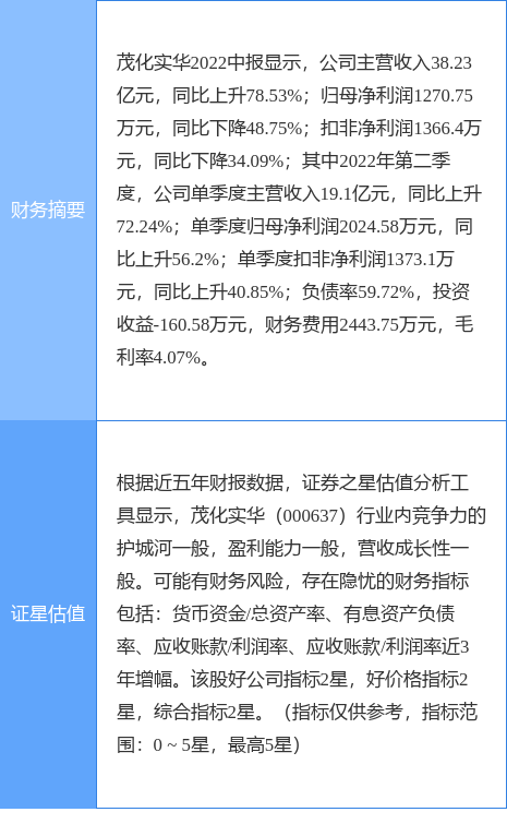 异动快报茂化实华0006379月5日9点40分触及涨停板