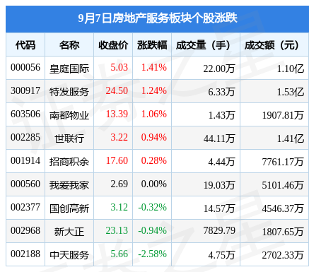 房地产服务板块9月7日涨036皇庭国际领涨主力资金净流出267946万元