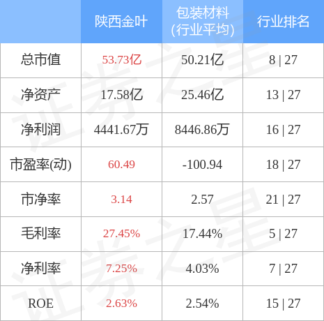 本周盘点9599陕西金叶周涨721主力资金合计净流入263438万元