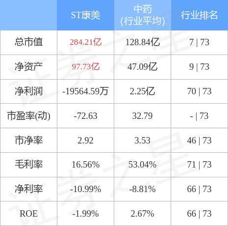 股票行情快报st康美9月14日主力资金净卖出95701万元