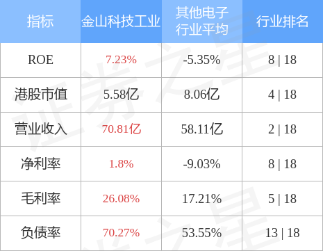 金山科技工业港股市值5.58亿港元,在其他电子行业中排名第4.