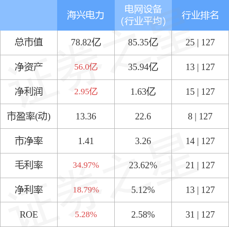 本周盘点913916海兴电力周跌1162主力资金合计净流出332623万元