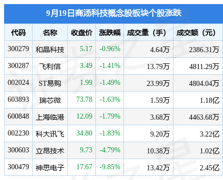 商汤科技概念股板块9月19日跌2神思电子领跌主力资金净流出957875万元