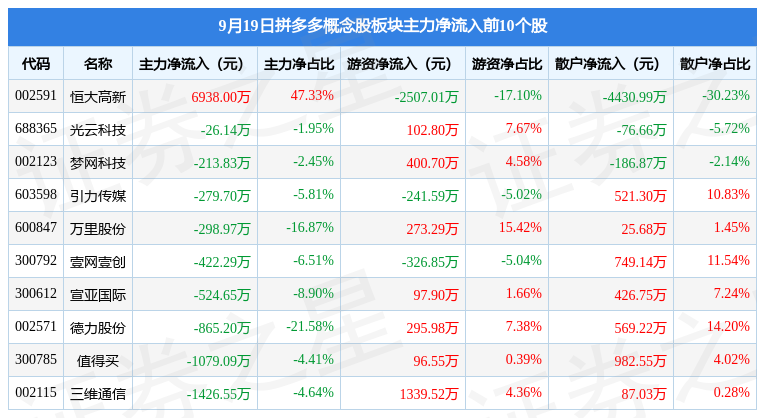 拼多多概念股板块9月19日跌2壹网壹创领跌主力资金净流出337452万元