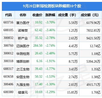 新冠检测板块9月20日跌087塞力医疗领跌主力资金净流出194亿元