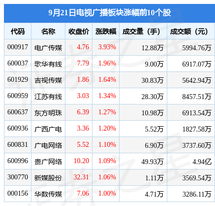 35,电广传媒领涨,主力资金净流出2227.82万元_股票频道_证券之星