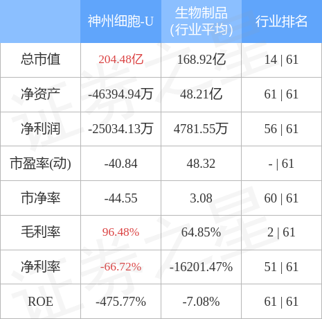 股票行情快报神州细胞9月21日主力资金净卖出14370万元