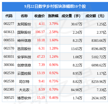 41,友阿股份领涨,主力资金净流入9727.47万元_股票频道_证券之星