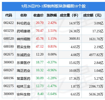 94,誉衡药业领跌,主力资金净流出2.29亿元_股票频道_证券之星