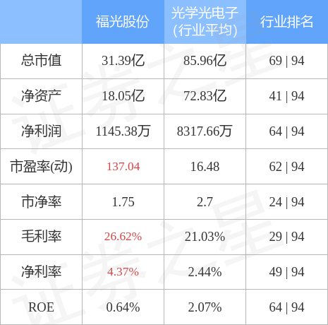 股票行情快报福光股份9月27日主力资金净卖出6708万元