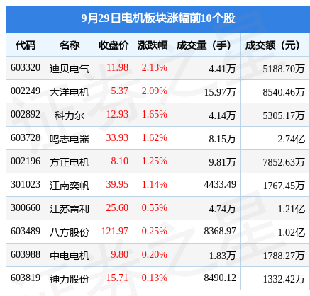 07,迪贝电气领涨,主力资金净流出3601.53万元_股票频道_证券之星