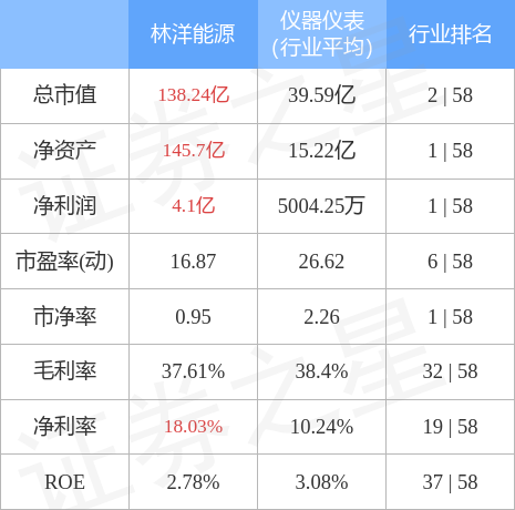 股票行情快报林洋能源9月30日主力资金净卖出209643万元