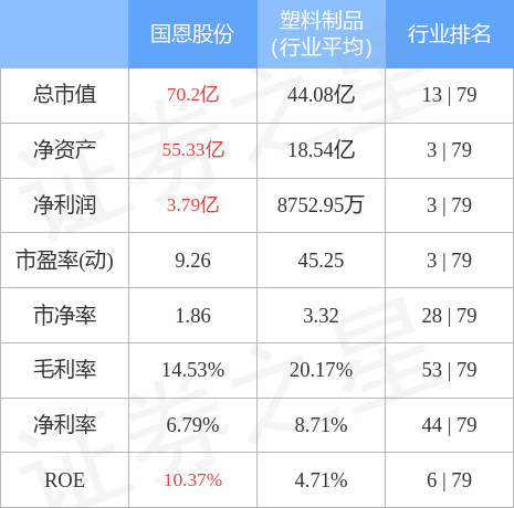 股票行情快报国恩股份9月30日主力资金净卖出79854万元