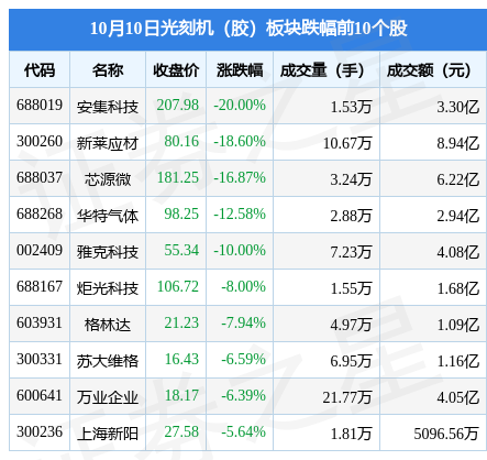 光刻机(胶)板块个股资金流向见下表:北向资金方面,当日光刻机(胶)板块