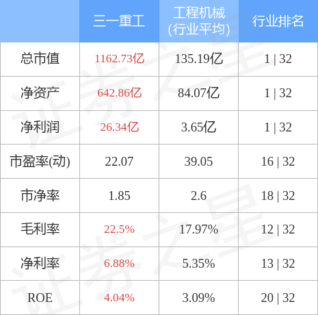 股票行情快报三一重工10月10日主力资金净卖出302797万元