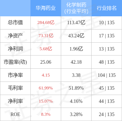 华海药业9月30日主力资金净卖出72412万元