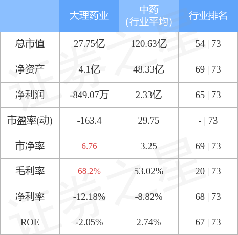 股票行情快报大理药业10月10日主力资金净卖出42210万元