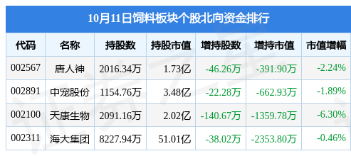 饲料板块10月11日涨116佩蒂股份领涨主力资金净流出730906万元