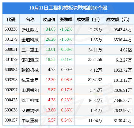 工程机械板块个股资金流向见下表:北向资金方面,当日工程机械板块北向