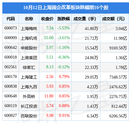 上海国企改革板块10月12日涨115赢合科技领涨主力资金净流出630491