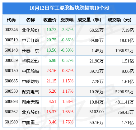 军工混改板块10月12日涨256长安汽车领涨主力资金净流入321365万元