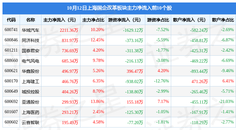 上海国企改革板块10月12日涨115赢合科技领涨主力资金净流出630491