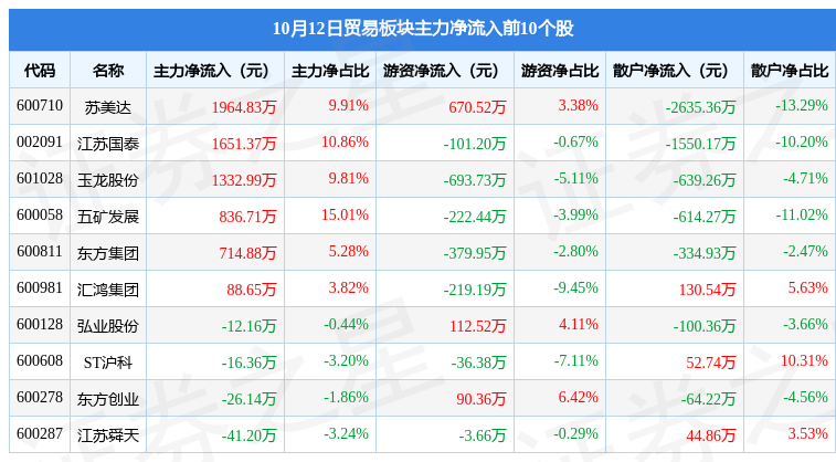 贸易板块10月12日涨339苏美达领涨主力资金净流入592354万元