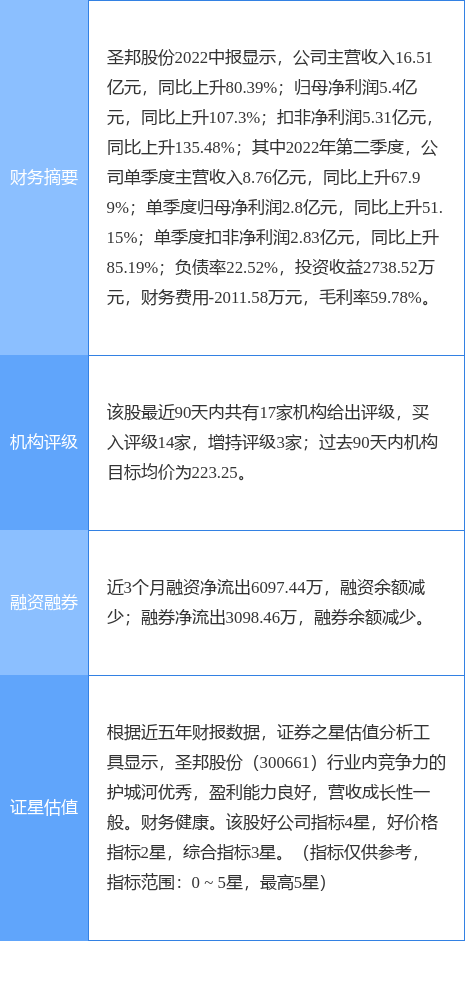 圣邦股份涨1175国信证券一个月前给出买入评级