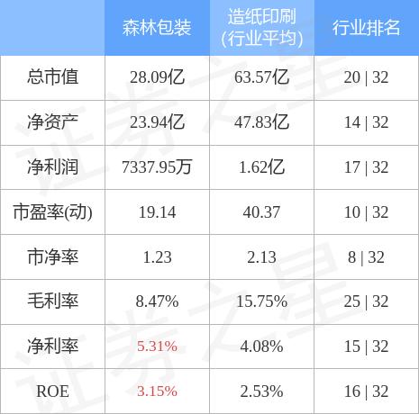 股票行情快报森林包装10月12日主力资金净买入000元