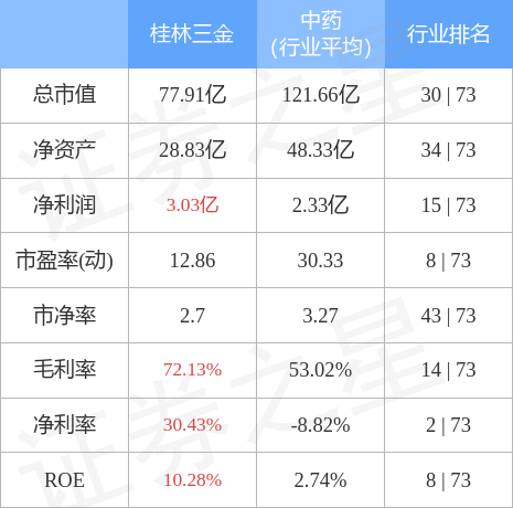股票行情快报桂林三金10月12日主力资金净买入9239万元