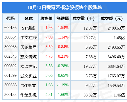 27,华策影视领跌,主力资金净流出718.6万元_股票频道_证券之星