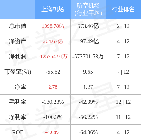 股票行情快报上海机场10月13日主力资金净买入184393万元