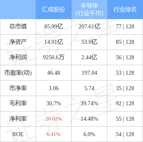 汇成股份10月12日主力资金净买入43370万元