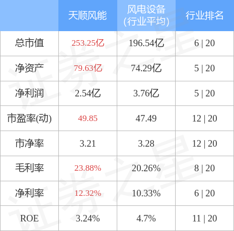 股票行情快报天顺风能10月13日主力资金净卖出763767万元