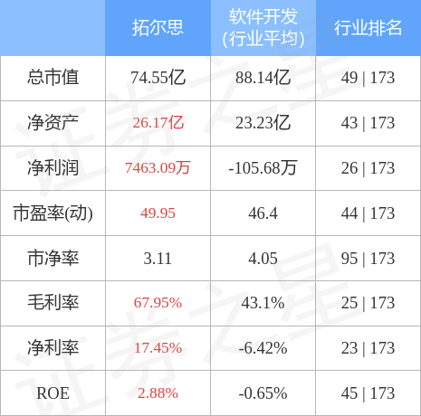 股票行情快报拓尔思10月13日主力资金净卖出69274万元
