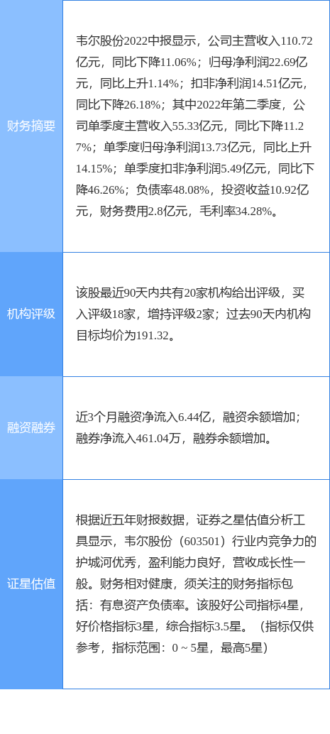 韦尔股份涨508国信证券一个月前给出买入评级