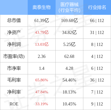 奥泰生物10月14日主力资金净买入79967万元